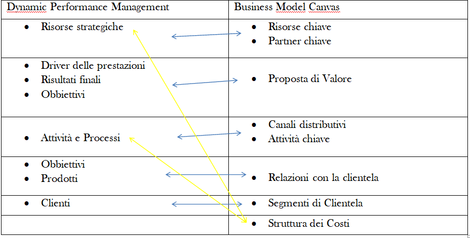 Il Dynamic Business Model Canvas