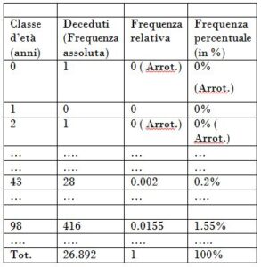 dati e tabella sul Covid 19